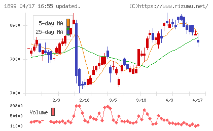福田組チャート
