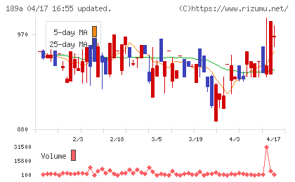 Ｄ＆Ｍカンパニーチャート