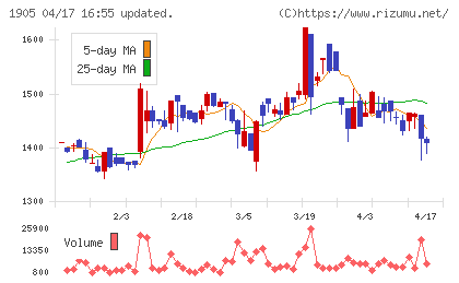 テノックスチャート