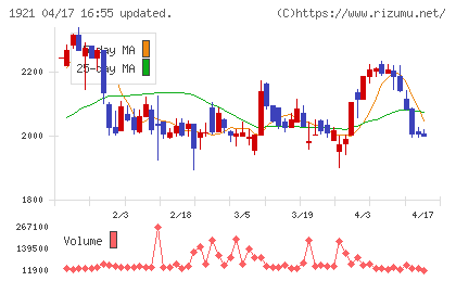 巴コーポレーションチャート