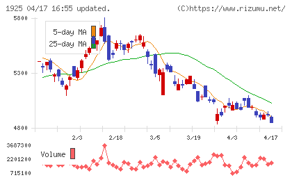 大和ハウス工業チャート