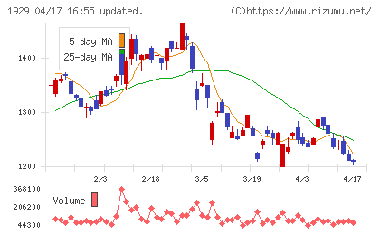 日特建設チャート