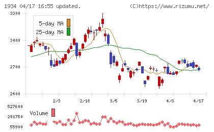 ユアテックチャート