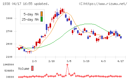 日本リーテックチャート