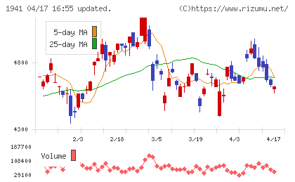 中電工チャート
