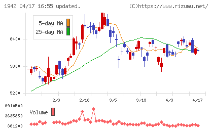 関電工チャート