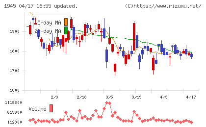 東京エネシスチャート
