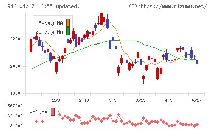 トーエネックチャート