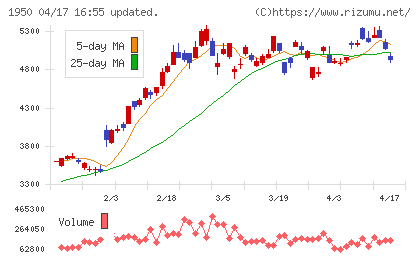 日本電設工業チャート