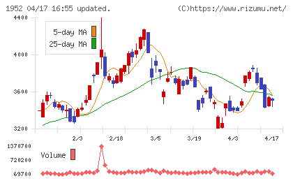 新日本空調チャート