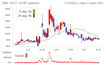 ＭＵＳＣＡＴ　ＧＲＯＵＰチャート