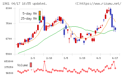 三機工業チャート