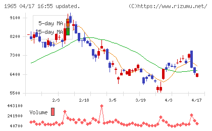 テクノ菱和チャート