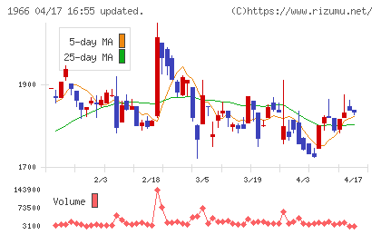 高田工業所チャート