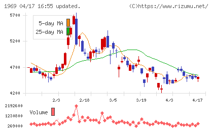 高砂熱学工業チャート