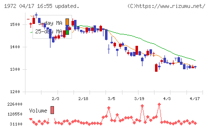 三晃金属工業チャート