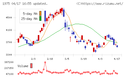朝日工業社チャート