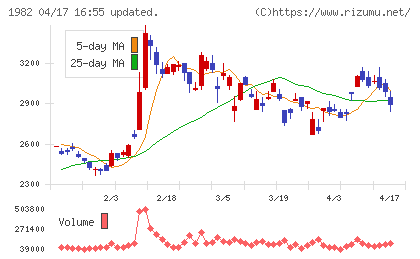 日比谷総合設備チャート