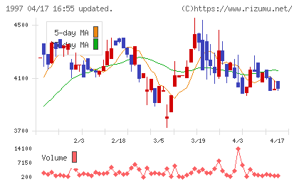 暁飯島工業チャート