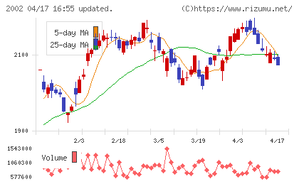 日清製粉グループ本社チャート