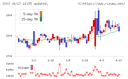日東富士製粉チャート