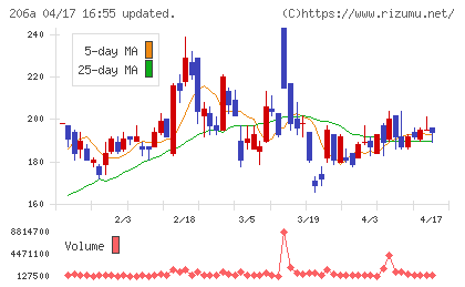 ＰＲＩＳＭ　ＢｉｏＬａｂチャート