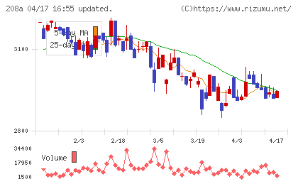 構造計画研究所ホールディングスチャート