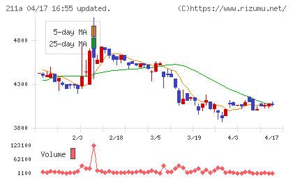 カドス・コーポレーションチャート