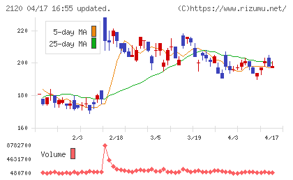 ＬＩＦＵＬＬチャート