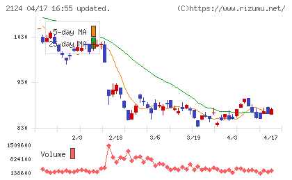 ＪＡＣ　Ｒｅｃｒｕｉｔｍｅｎｔチャート