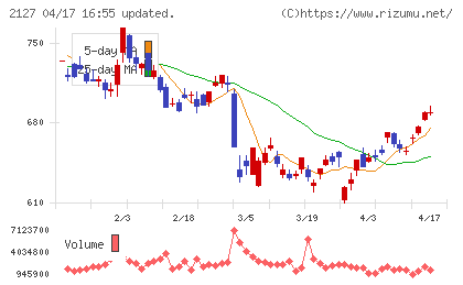 日本Ｍ＆Ａセンターホールディングスチャート