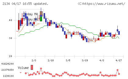 北浜キャピタルパートナーズチャート