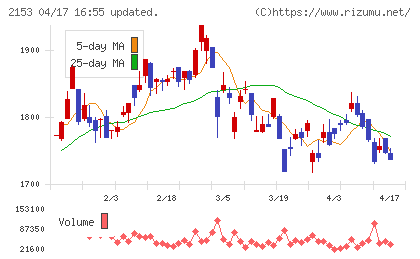 Ｅ・Ｊホールディングスチャート