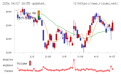 タイミーチャート