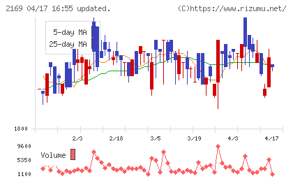 ＣＤＳチャート