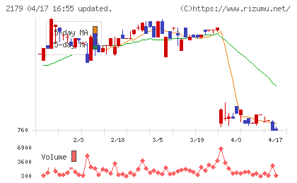 成学社チャート