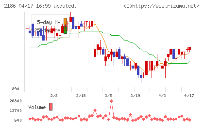 ソーバルチャート