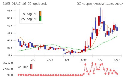 アミタホールディングスチャート