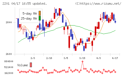 森永製菓チャート