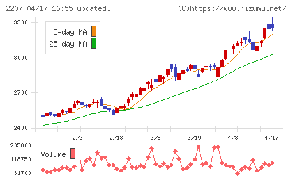 ｍｅｉｔｏチャート