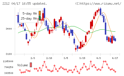 山崎製パンチャート