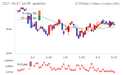 モロゾフチャート