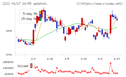 寿スピリッツチャート