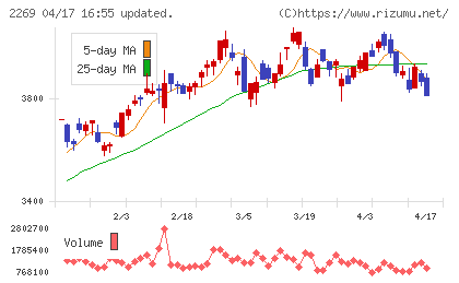 明治ホールディングスチャート