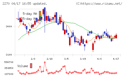雪印メグミルクチャート