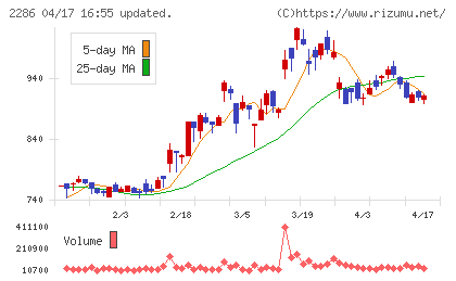林兼産業チャート