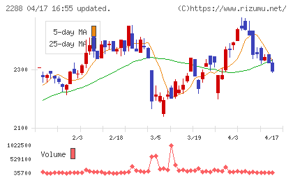 丸大食品チャート