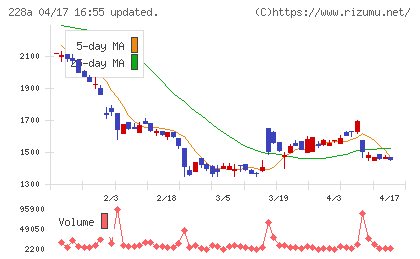 オプロチャート