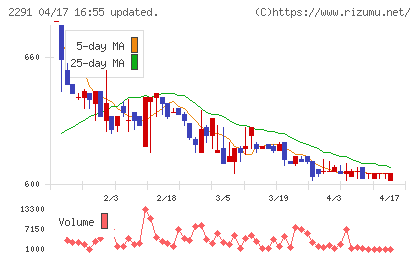 福留ハムチャート