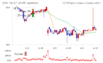 きょくとうチャート